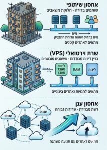 סוג שרת