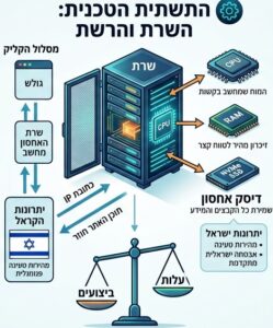 תשתית שרת
